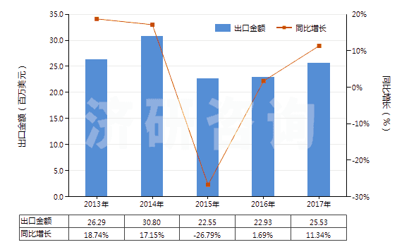 2013-2017年中國氨芐青霉素制劑(HS30041011)出口總額及增速統(tǒng)計(jì)